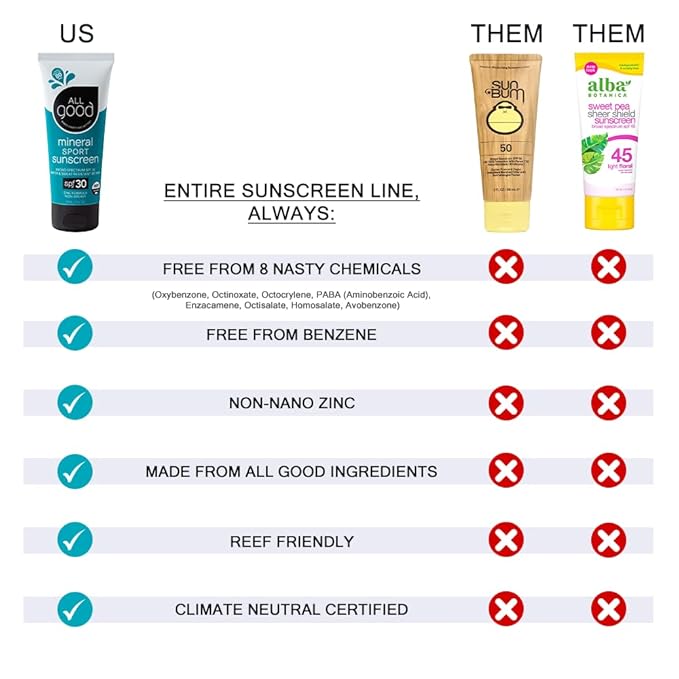 All Good Sport Mineral Sunscreen & Aloe Gel Bundle - UVA/UVB Broad Spectrum SPF 30+, Water Resistant - Includes (2) SPF 30 Sport Sunscreen and (1) Aloe Gel